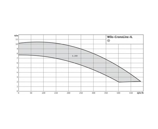 Насос Wilo IL 50/170-1.1/4 (2786056), изображение 4
