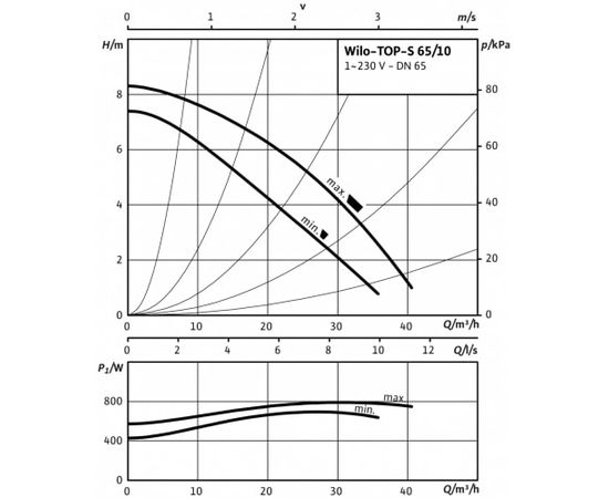 Насос Wilo TOP-S 65/10 EM PN6/10 (2165536), изображение 3 от магазина Вимкор Насос Wilo TOP-S 65/10 EM PN6/10 (2165536), изображение 3