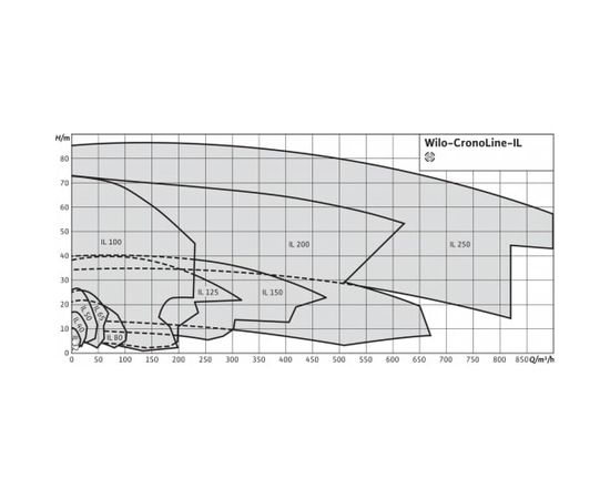 Насос Wilo IL 65/150-0.75/4 (2786057), изображение 3 от магазина Вимкор Насос Wilo IL 65/150-0.75/4 (2786057), изображение 3