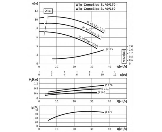 Насос Wilo BL 40/170-1,1/4 (2786259), изображение 4