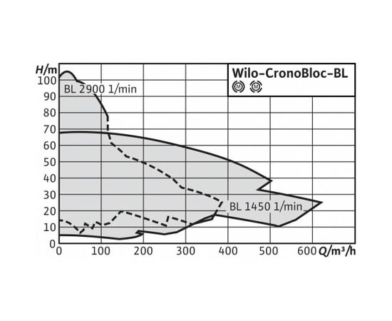 Насос Wilo BL 50/170-1,5/4 (2786278), изображение 2