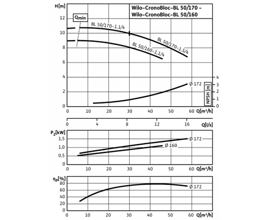 Насос Wilo BL 50/170-1,5/4 (2786278), изображение 7