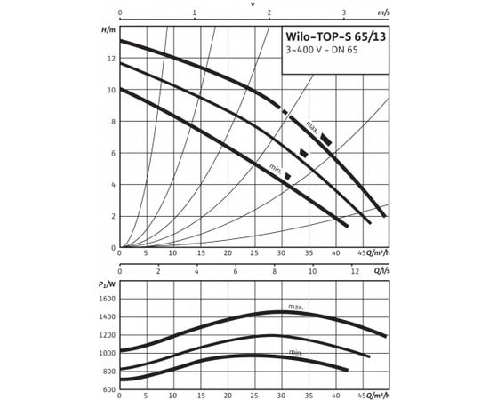 Насос Wilo TOP-S 65/13 DM PN6/10 (2165538), изображение 3