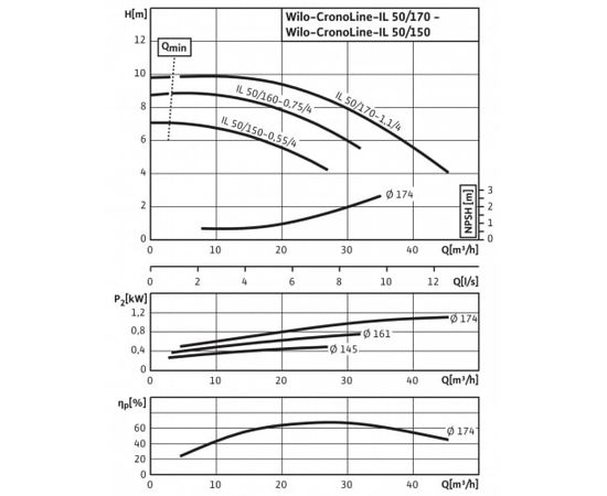 Насос Wilo IL 50/160-0.75/4 (2786055), изображение 5