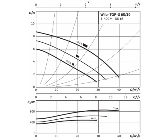 Насос Wilo TOP-S 65/10 DM PN6/10 (2165537), изображение 3
