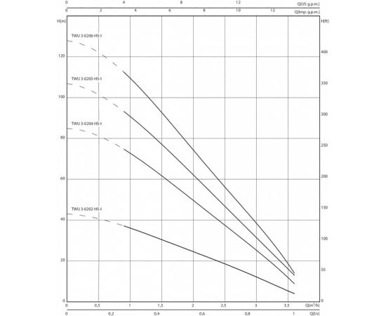 Насос Wilo TWU 3-0206-HS-I (6064279), изображение 4