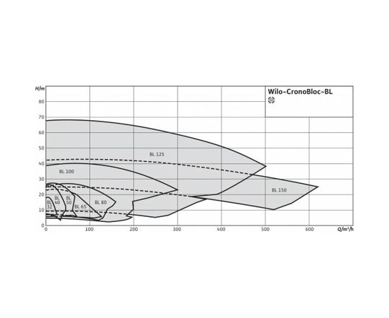 Насос Wilo BL 40/110-1.5/2 (2786241), изображение 4 от магазина Вимкор Насос Wilo BL 40/110-1.5/2 (2786241), изображение 4