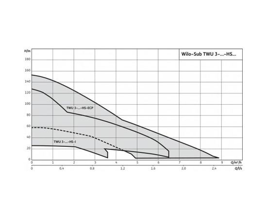 Насос Wilo TWU 3-0304-HS-I (6064282), изображение 3 от магазина Вимкор Насос Wilo TWU 3-0304-HS-I (6064282), изображение 3