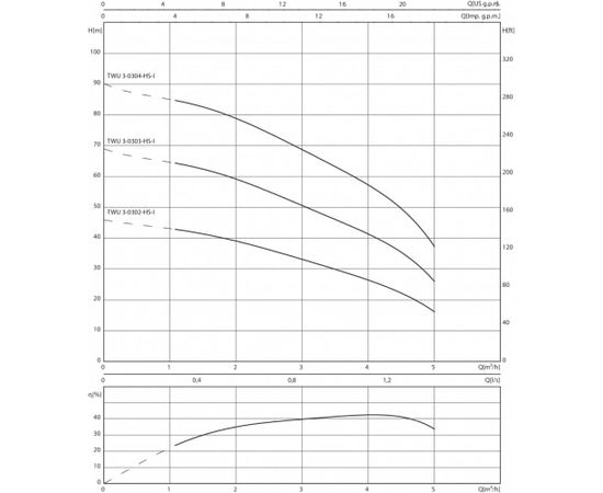 Насос Wilo TWU 3-0304-HS-I (6064282), изображение 4 от магазина Вимкор Насос Wilo TWU 3-0304-HS-I (6064282), изображение 4