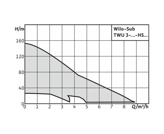 Насос Wilo TWU 3-0504-HS-I (6064285), изображение 2