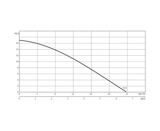 Насос Wilo KS 8 D (6019736), изображение 4