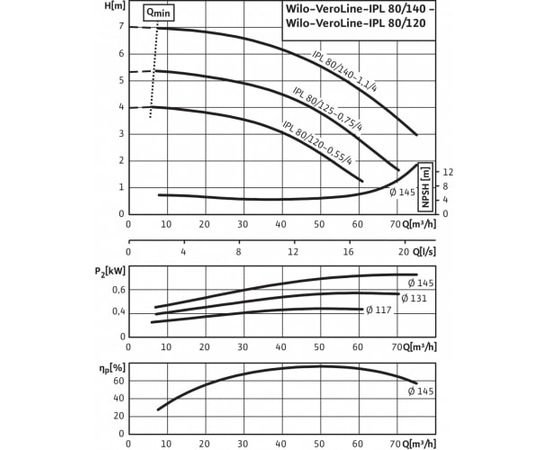 Насос Wilo IPL 80/120-0.55/4 (2129206), изображение 4