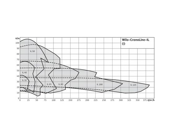 Насос Wilo IL 65/130-0.75/4 (2786169), изображение 7