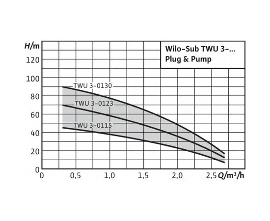 Насос Wilo TWU 3-0115 EM-PnP(1/FC) (4091647), изображение 2 от магазина Вимкор Насос Wilo TWU 3-0115 EM-PnP(1/FC) (4091647), изображение 2