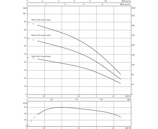 Насос Wilo TWU 3-0115 EM-PnP(1/FC) (4091647), изображение 4 от магазина Вимкор Насос Wilo TWU 3-0115 EM-PnP(1/FC) (4091647), изображение 4