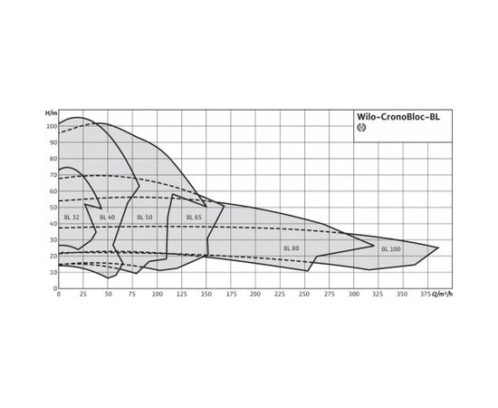 Насос Wilo BL 40/120-2.2/2 (2786232), изображение 3 от магазина Вимкор Насос Wilo BL 40/120-2.2/2 (2786232), изображение 3