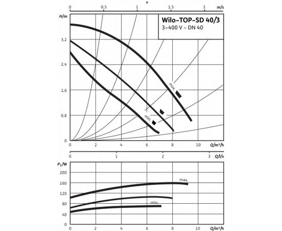 Насос Wilo TOP-SD 40/3 DM PN6/10 (2044018), изображение 5