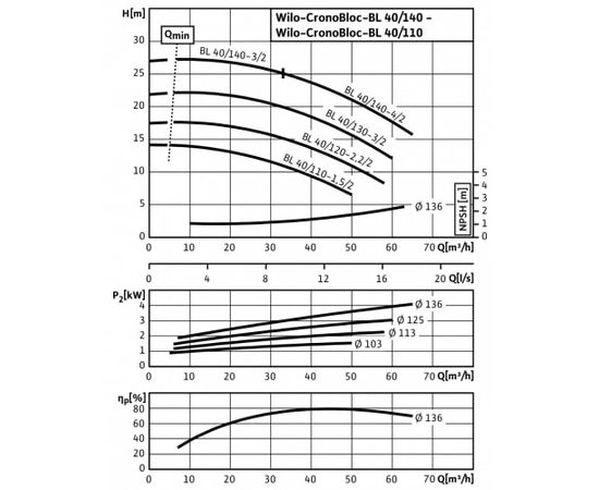 Насос Wilo BL 40/120-2.2/2 (2786232), изображение 5 от магазина Вимкор Насос Wilo BL 40/120-2.2/2 (2786232), изображение 5