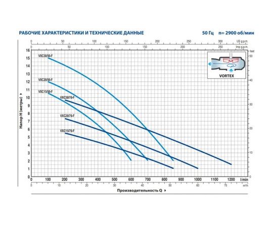 Насос Pedrollo VXC-F 30/50 (48SGY9853A), изображение 2