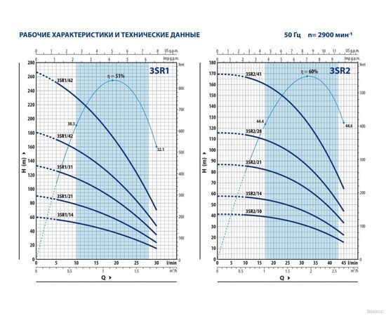 Насос Pedrollo 3SRm 1/14 (4931114PLA1), изображение 2
