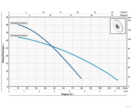 Насос Pedrollo TOP MULTI TECH 3 (48TPMA170A1U), изображение 2