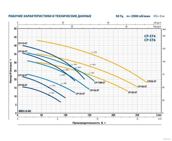 Насос Pedrollo CPm 180-ST4 (44CP180IA1), изображение 2