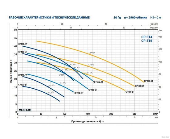 Насос Pedrollo CPm 200-ST4 (44CP200IA1), изображение 2