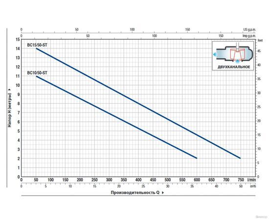 Насос Pedrollo BC 10/50-ST (48SGM88A0AU), изображение 2
