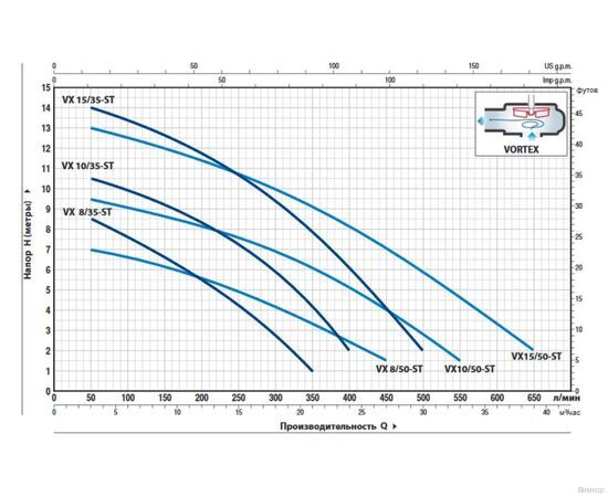 Насос Pedrollo VXm 15 / 35-ST (48SGV96C0A1U), изображение 2