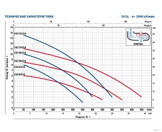 Насос Pedrollo VXCm 15 / 35 -N (48SGV95C0A1U), изображение 2