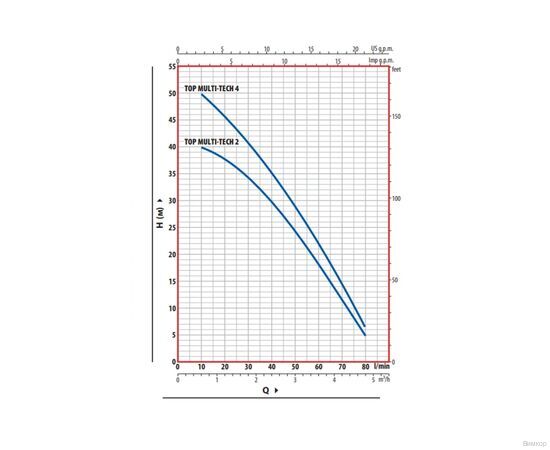 Насос Pedrollo TOP MULTI TECH 4 (48TPMA270A1U), изображение 2
