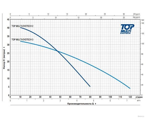 Насос Pedrollo TOP MULTI EVOTECH 3 (48TPMA180A1U), изображение 2