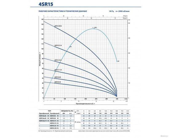Насос Pedrollo 4SR 15/16 N - HYD (49481516WI5), изображение 2