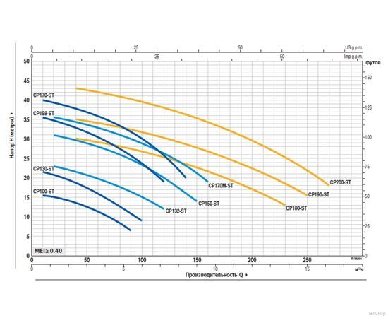 Насос Pedrollo CPm 170-ST4 (44CP170IA1), изображение 2