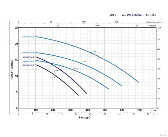 Насос Pedrollo MAGNIFICA 3m (43MA031A1), изображение 2