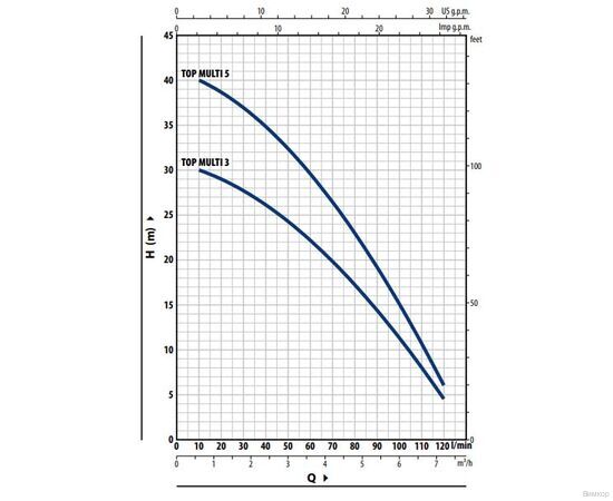 Насос Pedrollo TOP MULTI 5 (48TPM370A1U), изображение 2