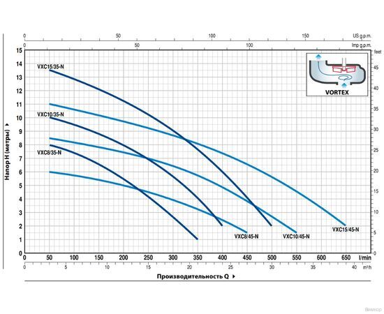 Насос Pedrollo VXC 15/35 (48SGV95C0AU), изображение 2