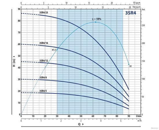 Насос Pedrollo 3SRm 4/23 (4931423PLA1), изображение 2