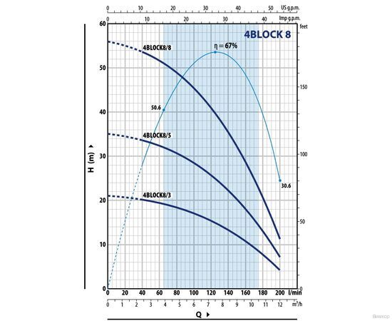 Насос Pedrollo 4BLOCKm 8/ 8 (49M42808LA1), изображение 2