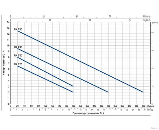 Насос Pedrollo RXm 4/40 -GM (48TXVG24A1U), изображение 2