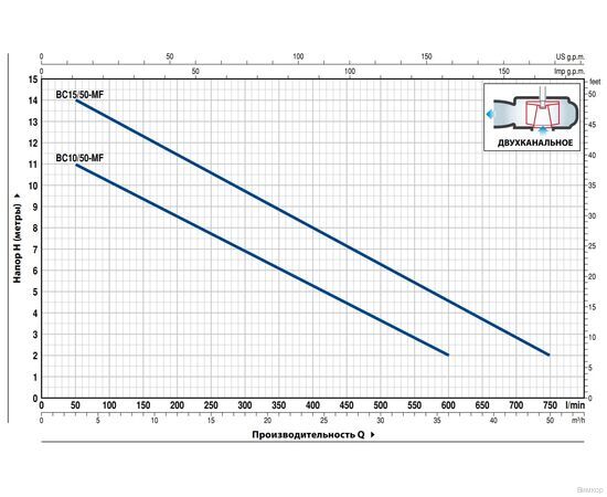 Насос Pedrollo BC 10/50-MF (48SGM85A0AU), изображение 2