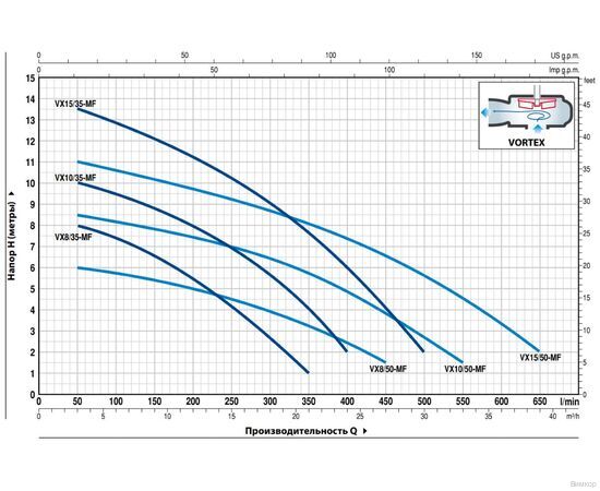 Насос Pedrollo VXm 15/35-MF (48SGV92C0A1U), изображение 2
