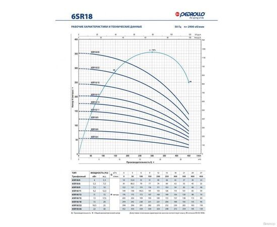 Насос Pedrollo 6SR 18/11 - HYD (49I6A1811A1), изображение 3