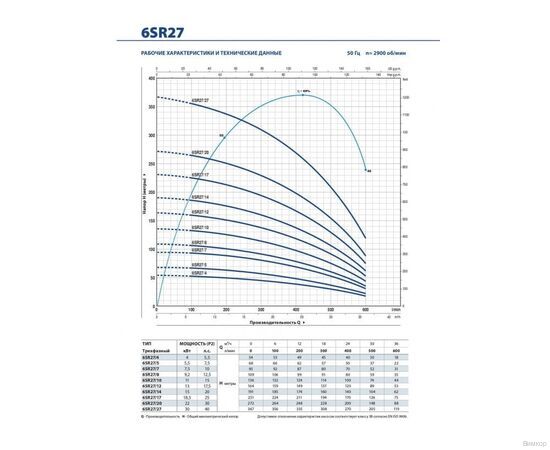 Насос Pedrollo 6SR 27/14 - HYD (49I6A2714A1), изображение 3