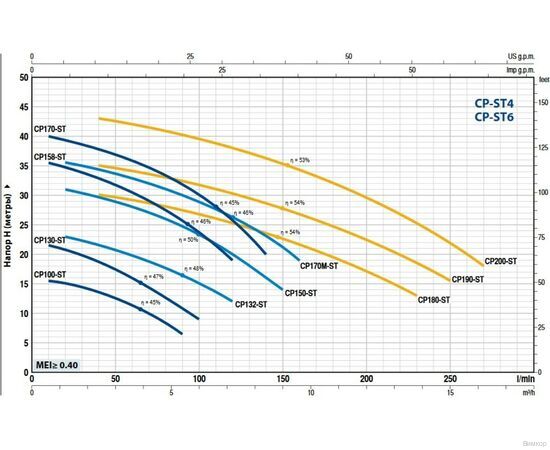 Насос Pedrollo CP 170-ST6 (44CP170I16A), изображение 2