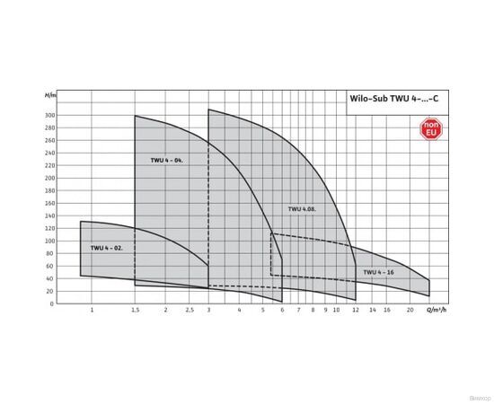 Насос Wilo TWU 4-0427-C (2,2) б/п (2786629), изображение 3