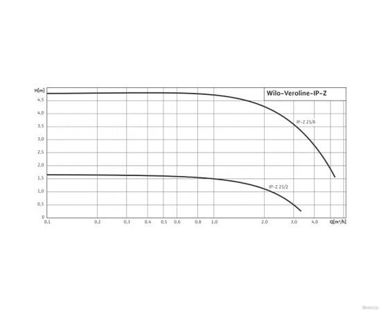 Насос Wilo IP-Z 25/6 EM (4090295), изображение 3