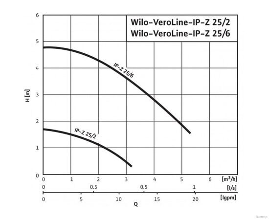 Насос Wilo IP-Z 25/6 EM (4090295), изображение 4
