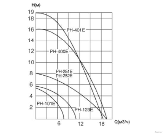 Насос Wilo PH-2200 Q (3068052), изображение 3