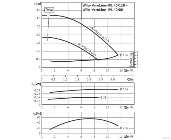 Насос Wilo IPL 40/80-0,09/4 (2089695), изображение 4